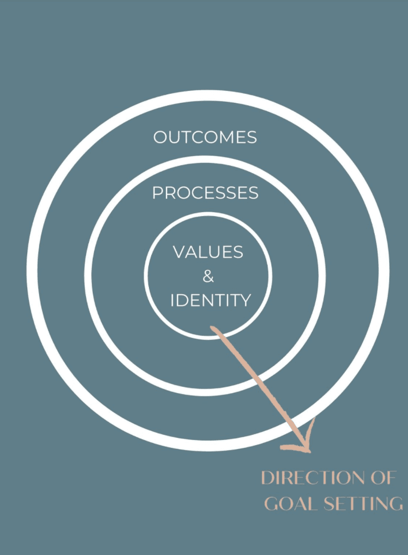 Direction of goal setting diagram